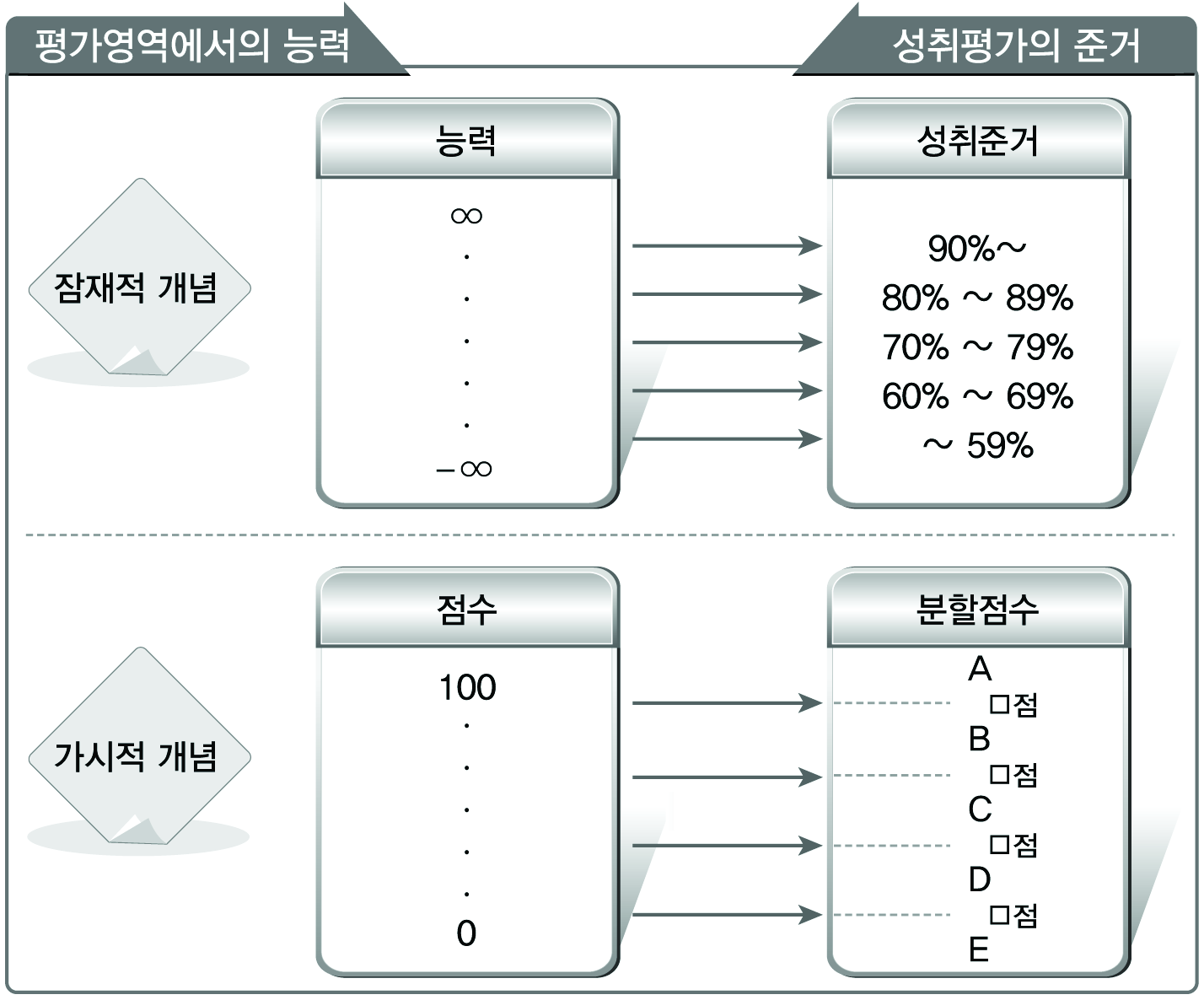 성취준거, 분할점수, 성취수준의 관계