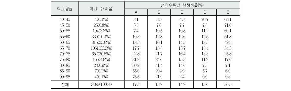 중학교 수학교과 평균과 성취수준별 학생비율 분포