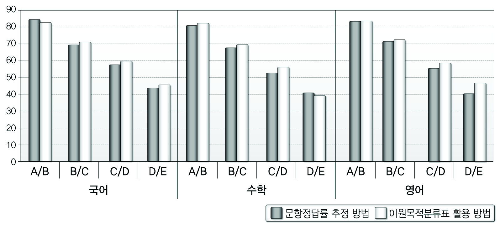 문항정답률 추정 방법과 이원목적분류표 활용 방법에 따른 교과별 성취수준 분할점수