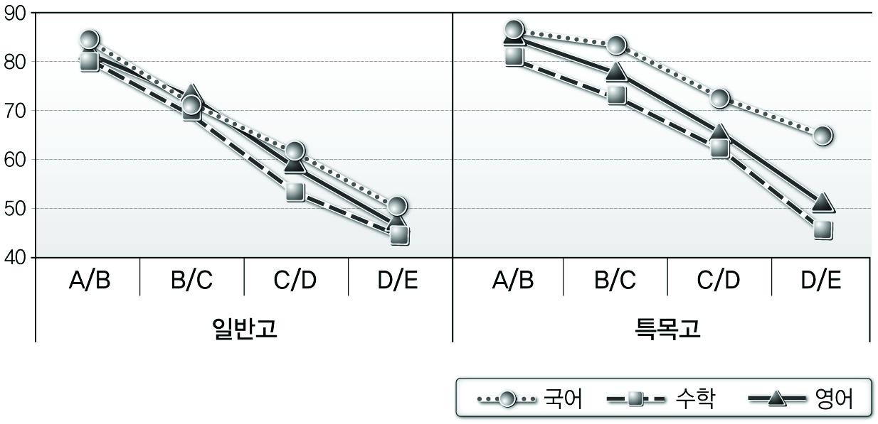 시범학교 2012학년도 2학기 학교 유형 및 교과별 분할점수 비교