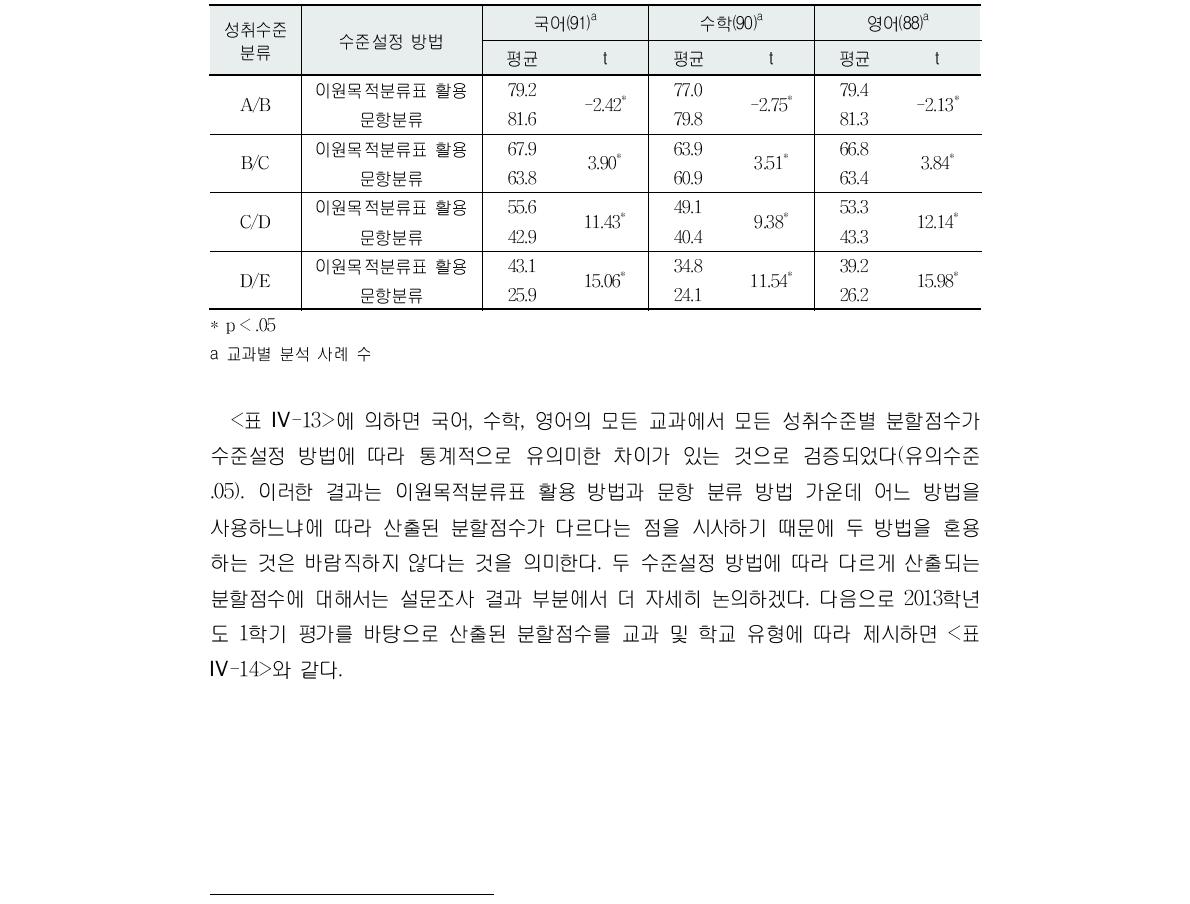 이원목적분류표 활용 방법과 문항분류 방법에 따른 t검증 결과