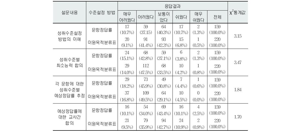 성취수준 설정 과정의 어려운 정도에 대한 설문 결과