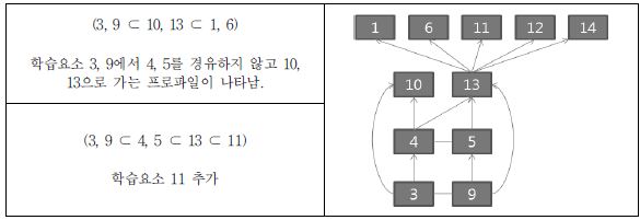 집단 2의 학습요소 6개 숙달 프로파일 분석을 통한 학습순서도 추출(고2 국어