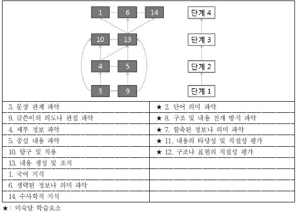 집단 2의 최종 학습순서도(고2 국어)