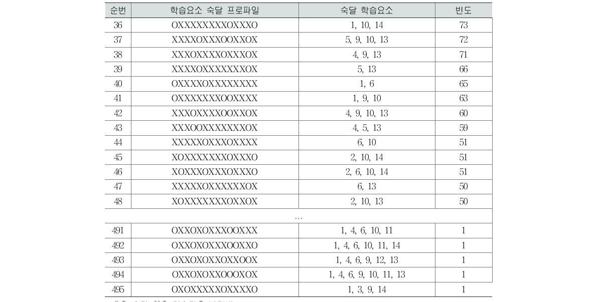 집단 3의 인지진단 프로파일 유형(고2 국어) (계속)