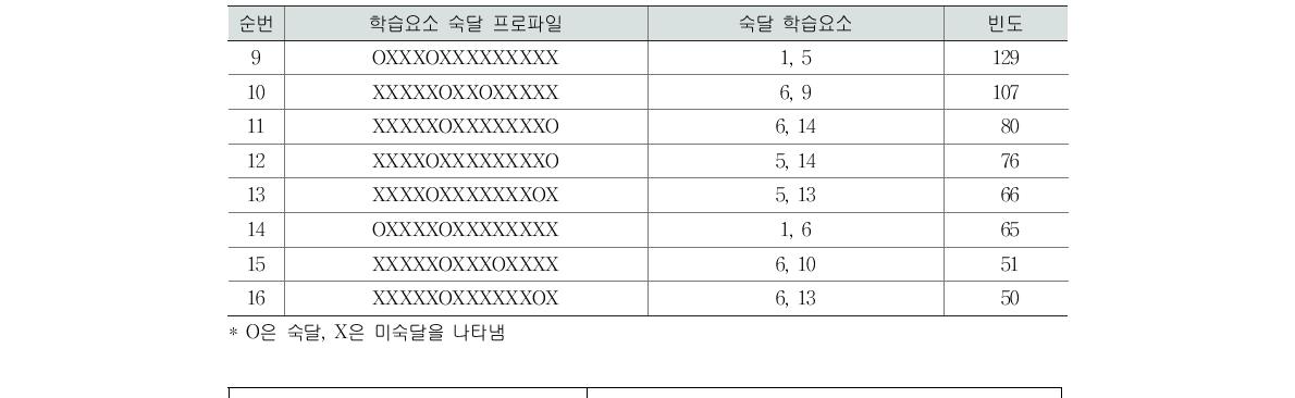 집단 3의 학습요소 2개 숙달 프로파일(고2 국어) (계속)