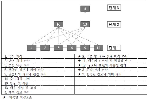 집단 3의 최종 학습순서도(고2 국어)