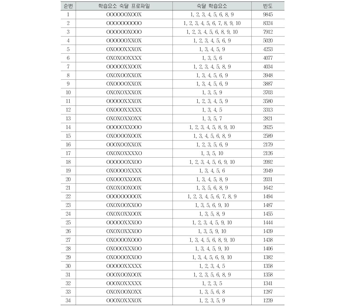 집단 1의 인지진단 프로파일 유형(고2 수학)