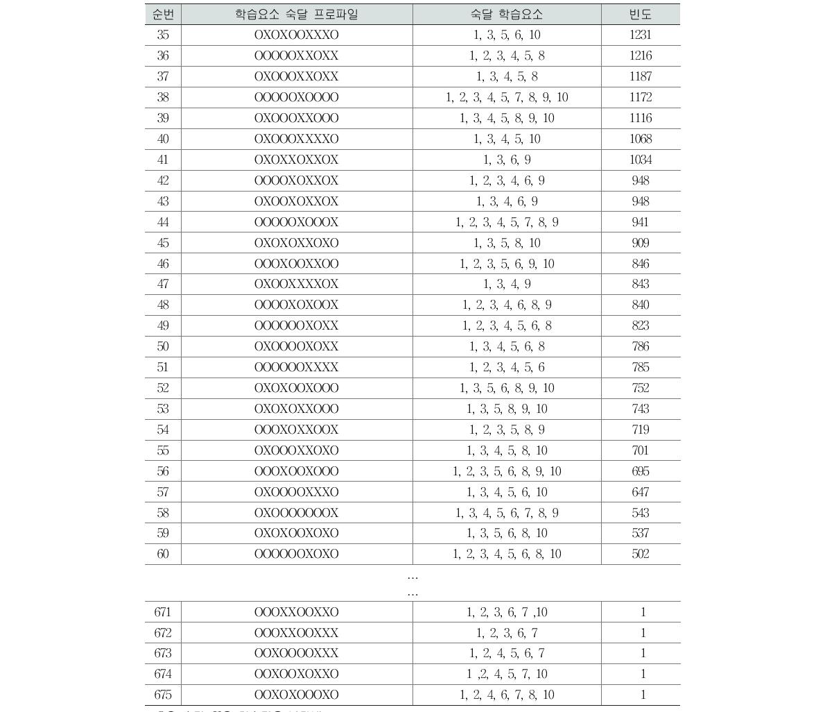 집단 1의 인지진단 프로파일 유형(고2 수학) (계속)