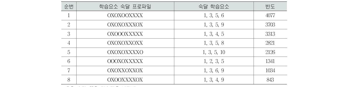 집단 1의 학습요소 4개 숙달 프로파일(고2 수학)