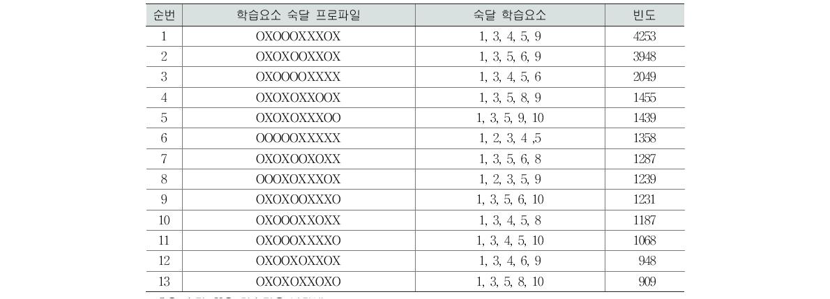 집단 1의 학습요소 5개 숙달 프로파일(고2 수학)