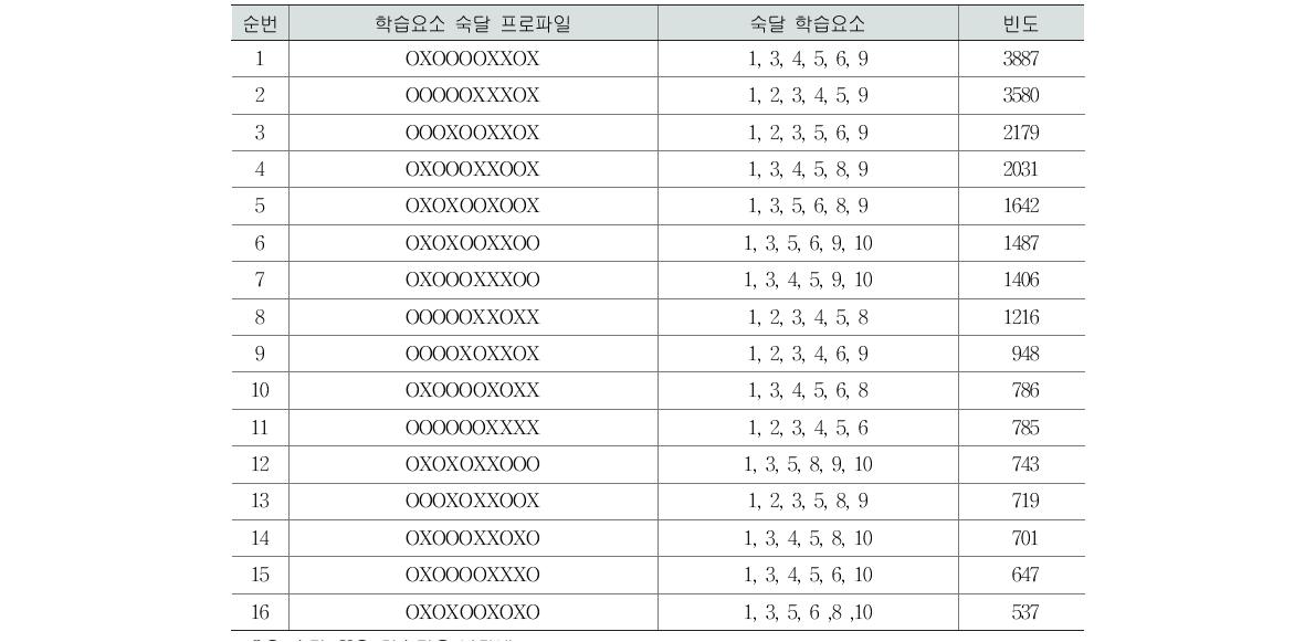 집단 1의 학습요소 6개 숙달 프로파일(고2 수학)