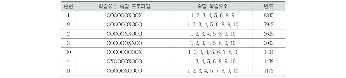 집단 1의 학습요소 8개 이상 숙달 프로파일(고2 수학)