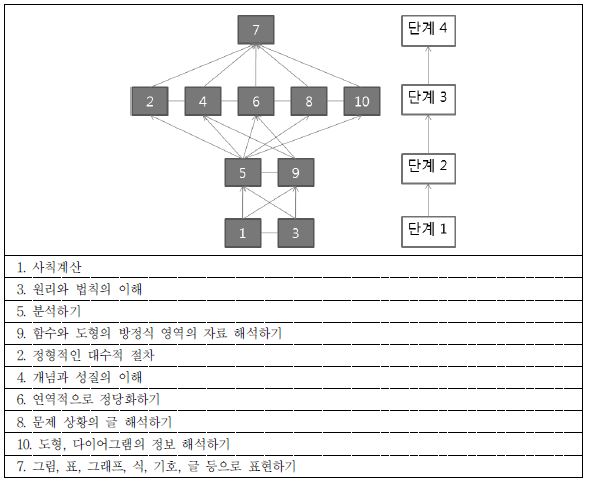 집단 1의 최종 학습순서도(고2 수학)