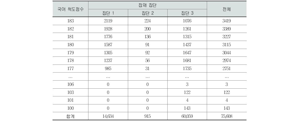 고2 국어과 동일 점수대 학생의 잡재집단 분류