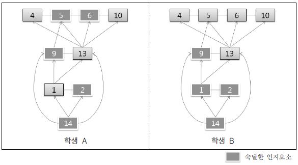 학생 A와 B의 학습 경로