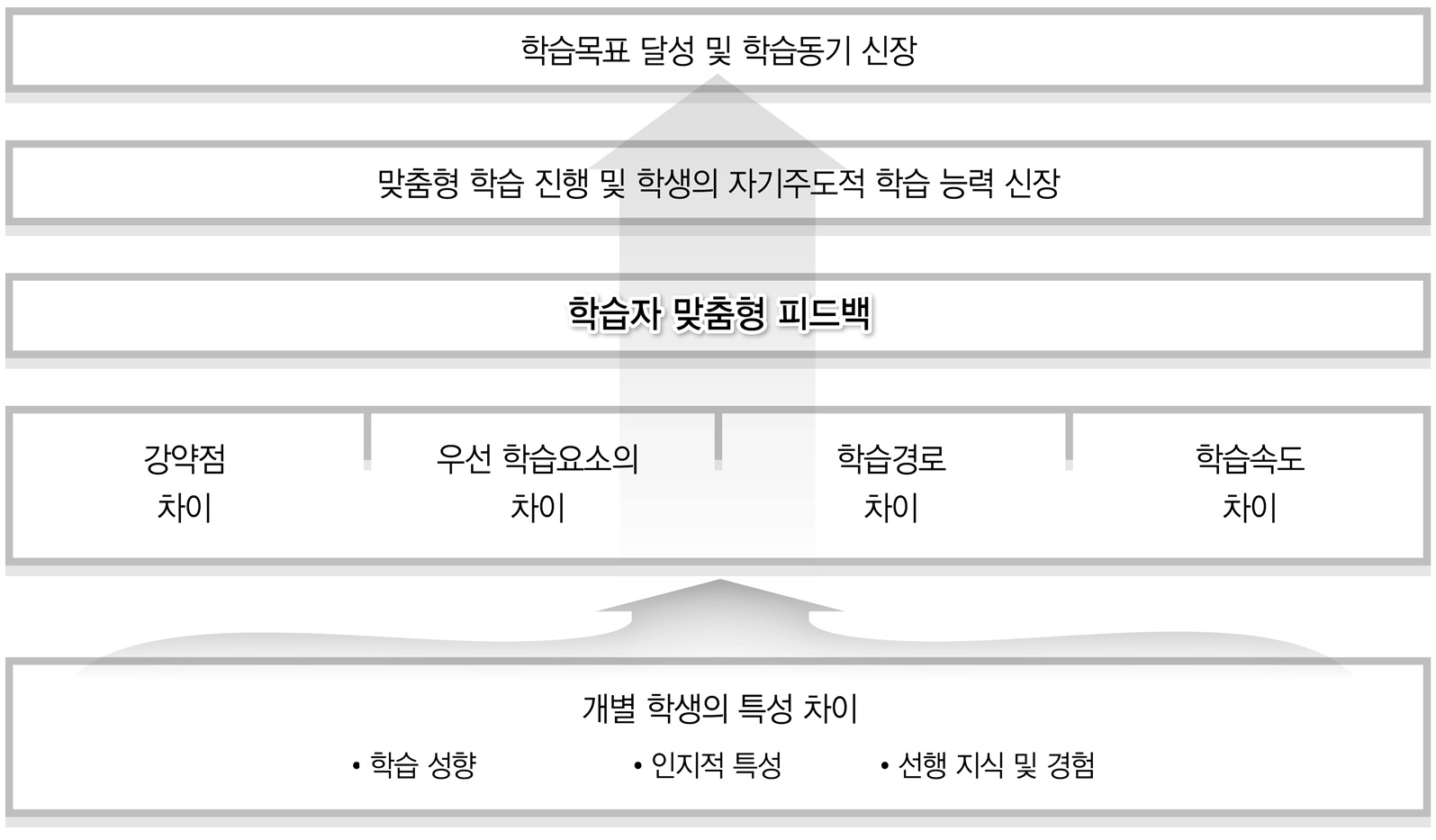 맞춤형 피드백의 제공 및 활용 과정