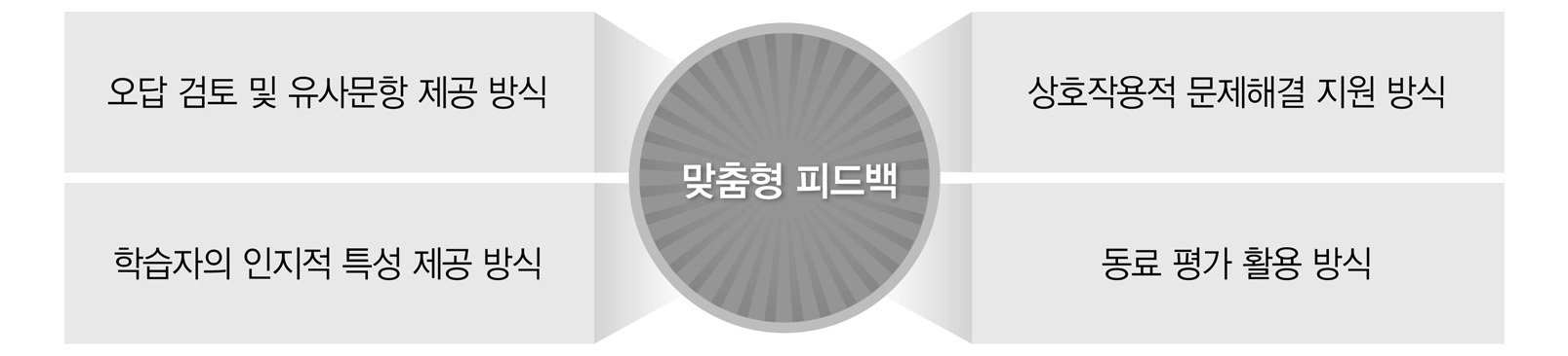 맞춤형 피드백의 유형