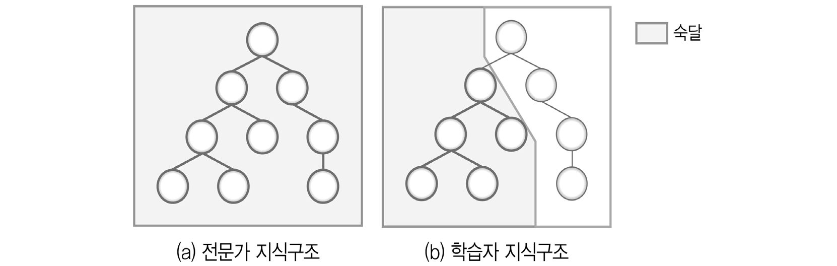 특정 학습자의 누락 학습요소 파악 예시