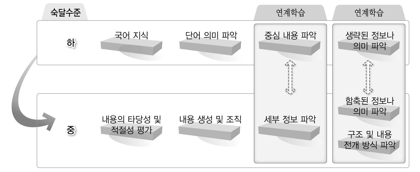 평가결과에 기반한 국어과 학습순서도 예시