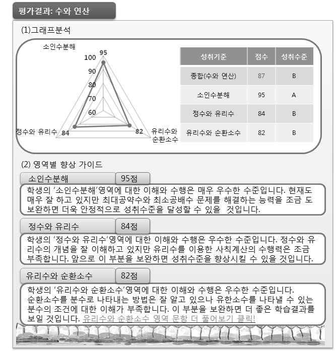 학습자 맞춤형 평가결과표의 예