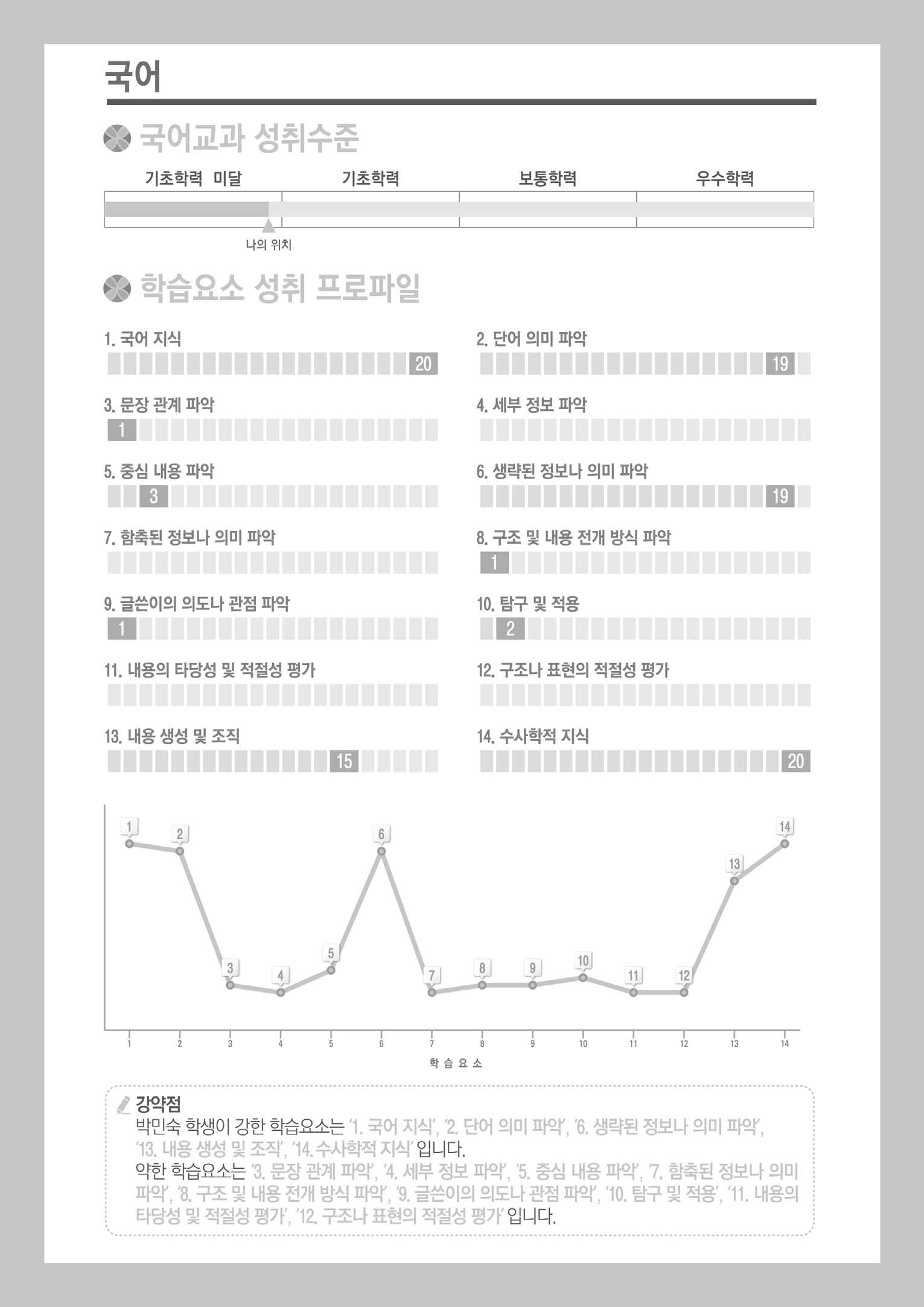 학습자 맞춤형 평가결과표(학업성취 프로파일)