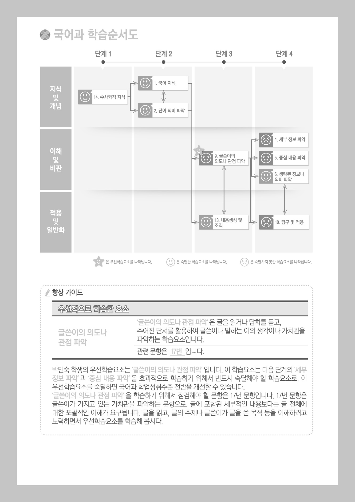 학습자 맞춤형 평가결과표(학습순서도)