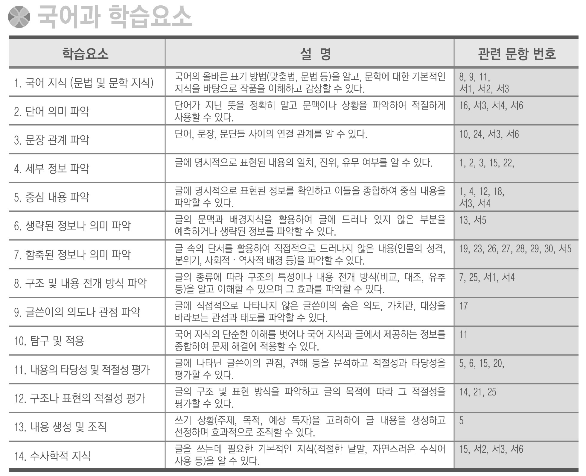 학습자 맞춤형 평가결과표(학습요소 설명 및 관련문항