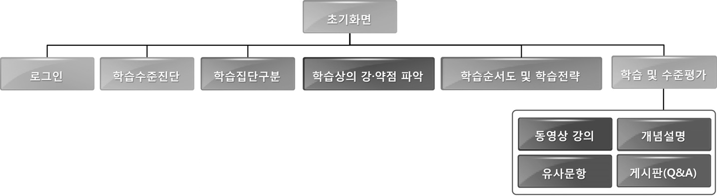 온라인 평가결과표의 구성