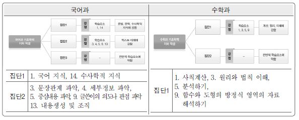 기초학력 이하 학생의 집단 유형화 결과