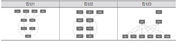 국어과 집단별 학습순서도