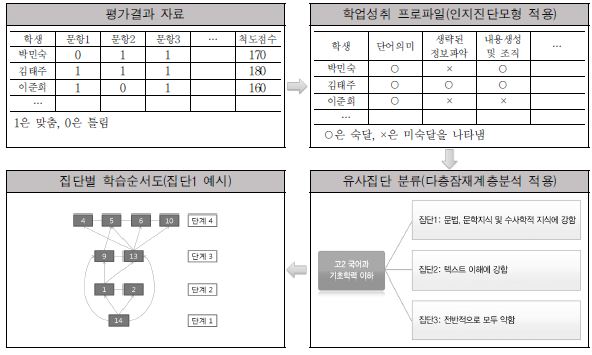 집단별 맞춤형 학습순서도 개발까지의 연구 흐름