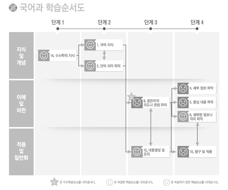 집단별 학습순서도 상에서의 개인별 맞춤형 피드백 제공