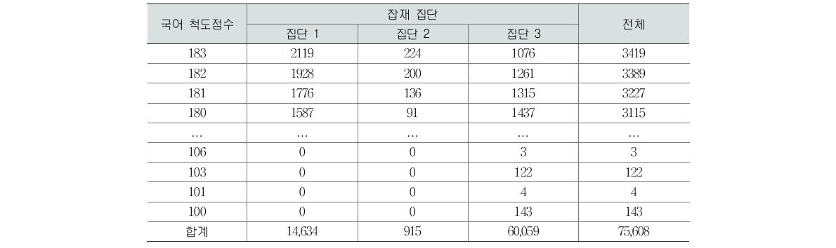 고2 국어과 기초학력 이하, 동일 점수 학생의 잡재집단 분류