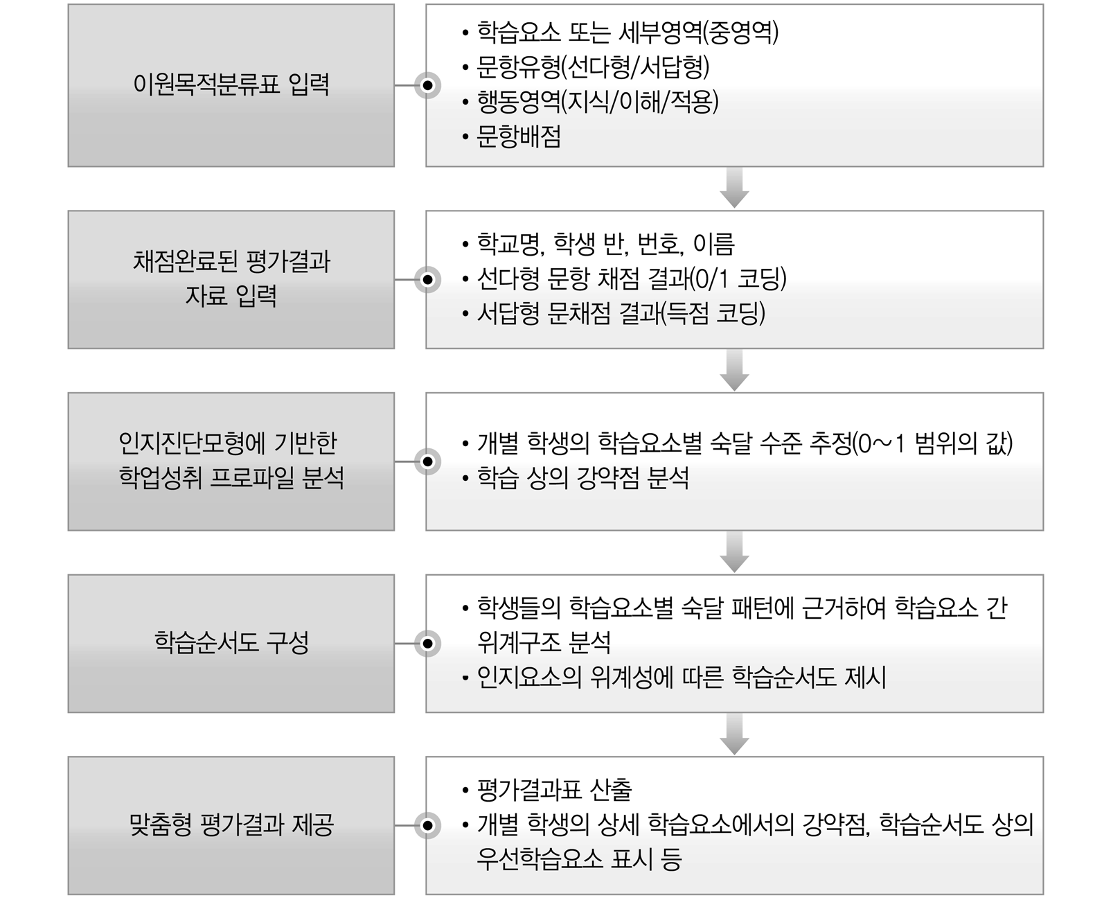 맞춤형 평가결과표 자동 산출 프로그램의 단계적 절차