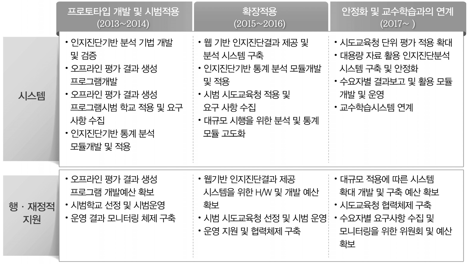 맞춤형 평가결과표 자동 산출 프로그램 개발 및 도입 연구의 장기적 로드맵