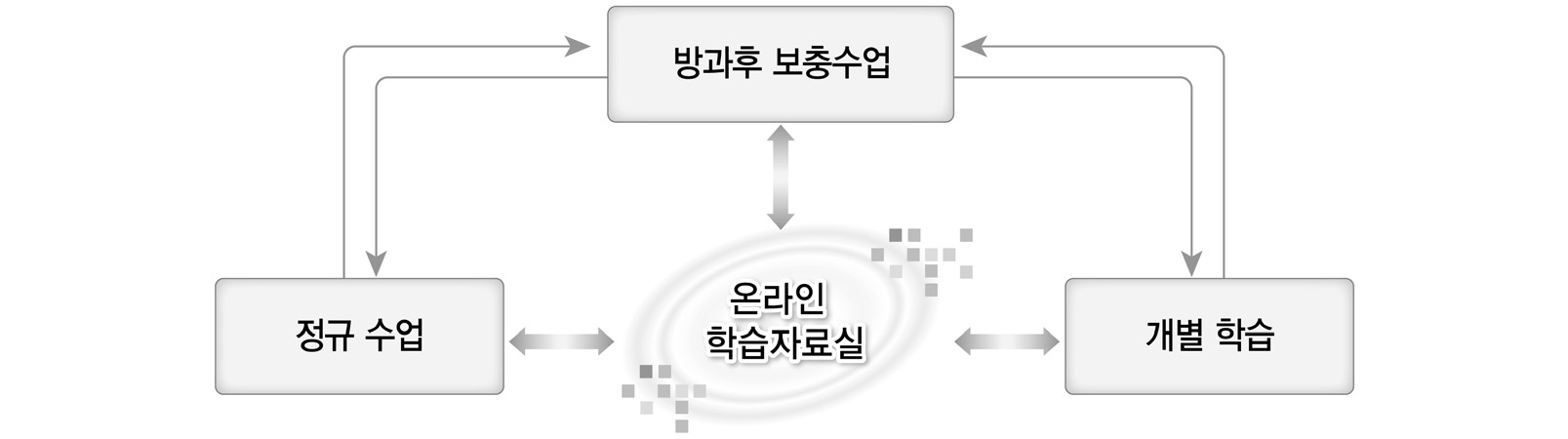 3단계 맞춤형 학습 시스템과 상호연동되는 온라인 학습자료실