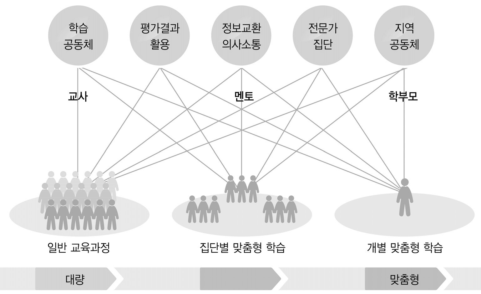 학생 개별 멘토링 시스템 구축