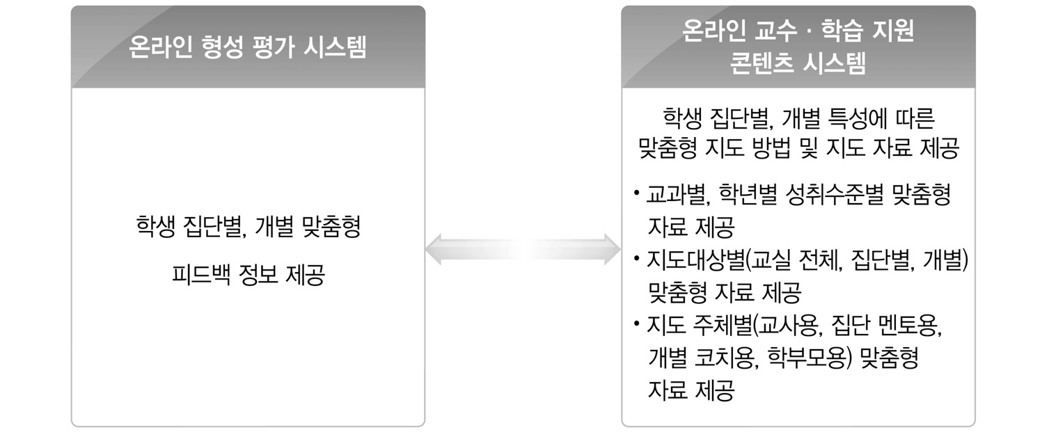 온라인 형성평가와 온라인 교수?학습 지원 센터 연계