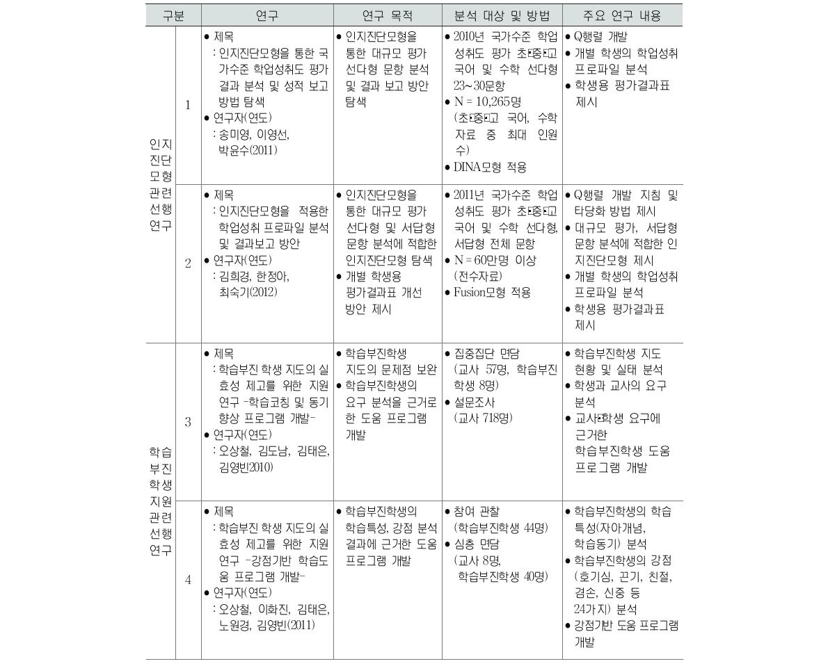 인지진단모형 또는 학습부진학생 관련 선행연구와의 차별성