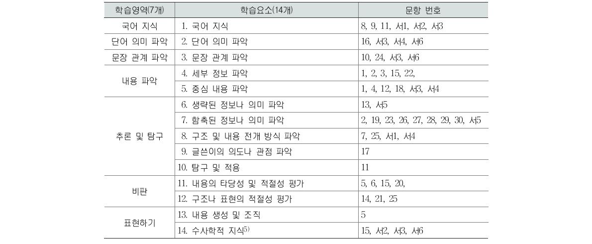 2011년 학업성취도 평가 고2 국어과 학습요소 및 해당 문항