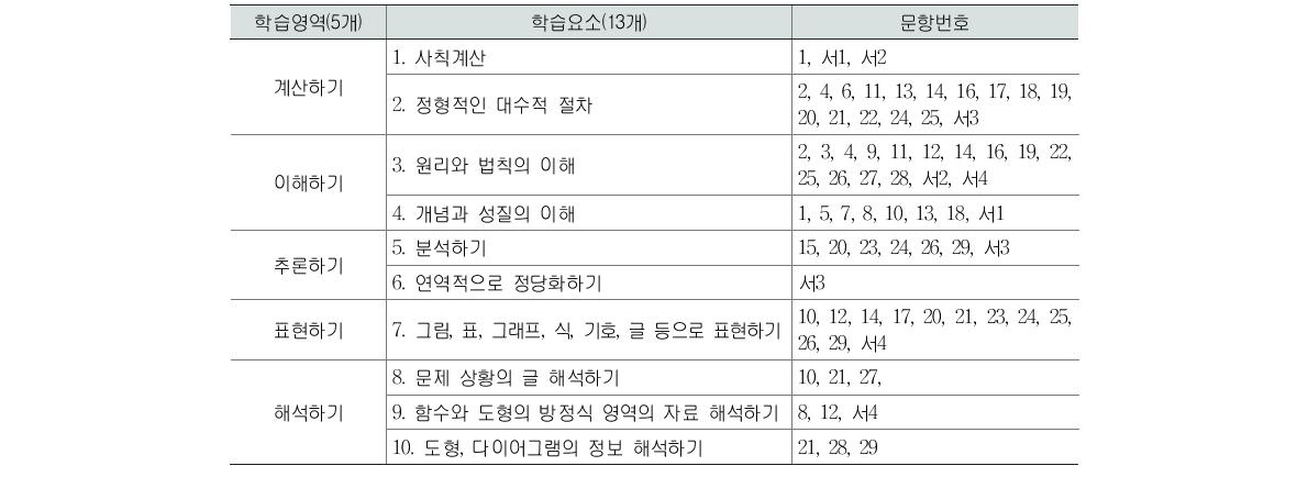 2011년 학업성취도 평가 고2 수학과 학습요소 및 해당 문항