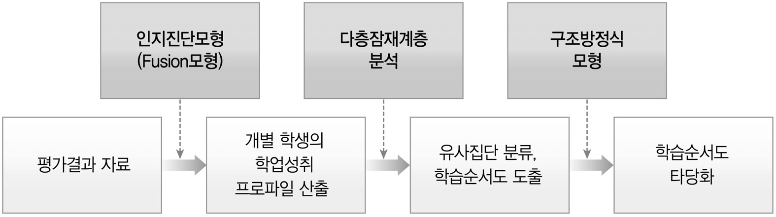 분석 단계 및 통계적 방법의 적용