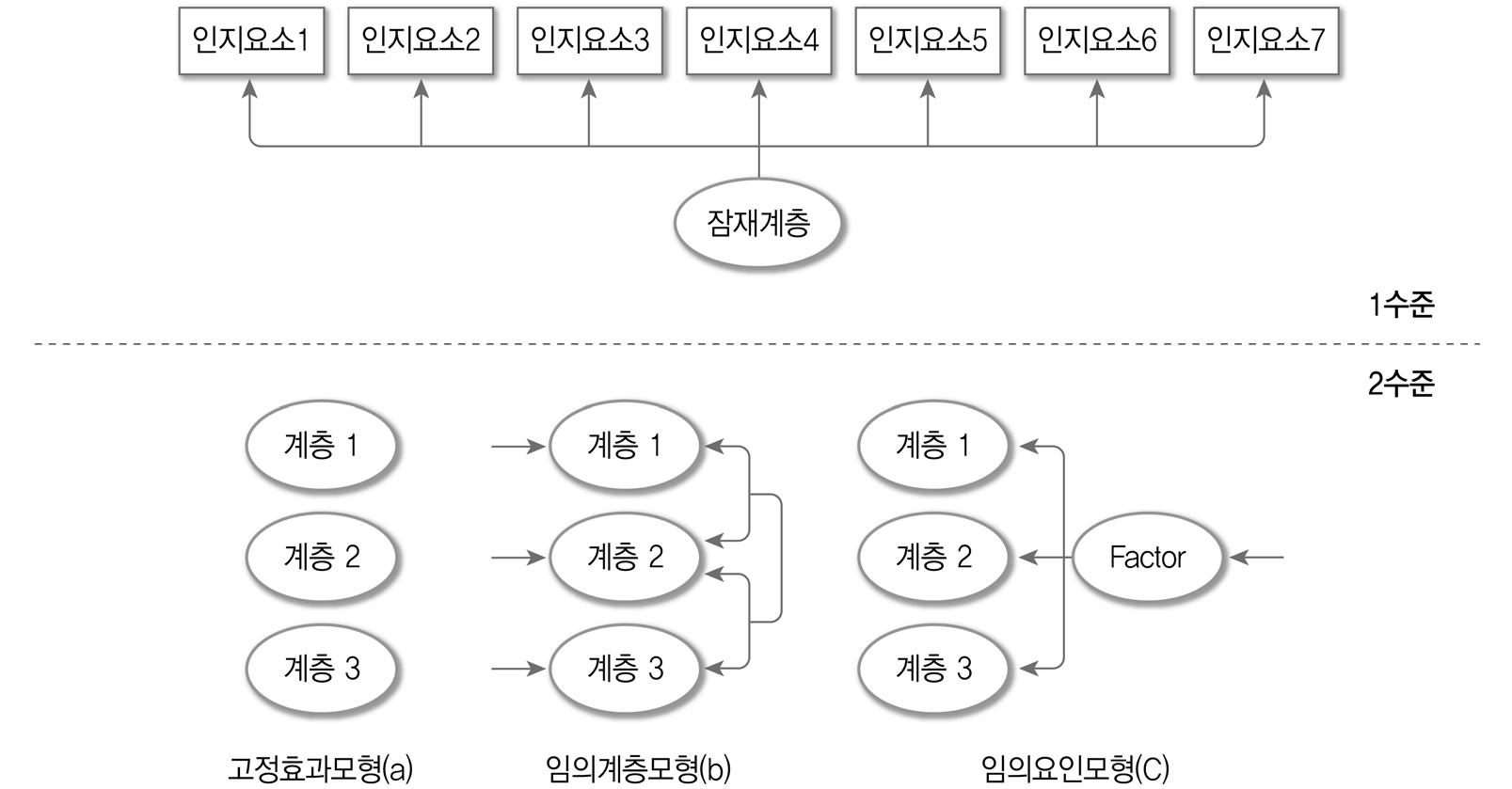 다층잠재계층모형6)