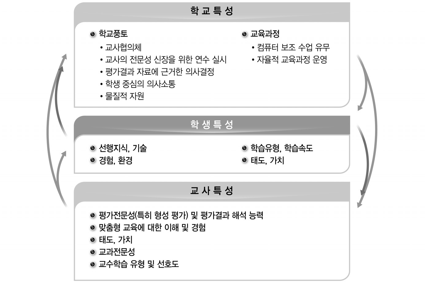 맞춤형 교육을 위해 고려되어야 할 측면