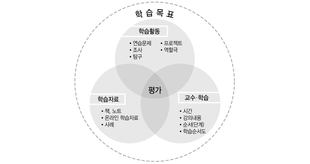 학습목표 달성을 위해 조합적으로 작용하는 세 가지 요소