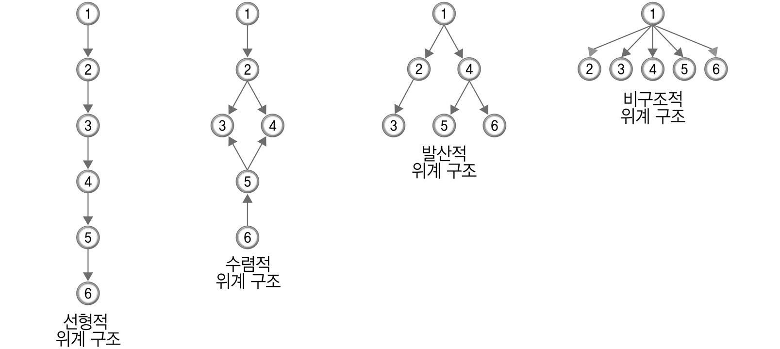 학습요소의 4가지 위계 구조