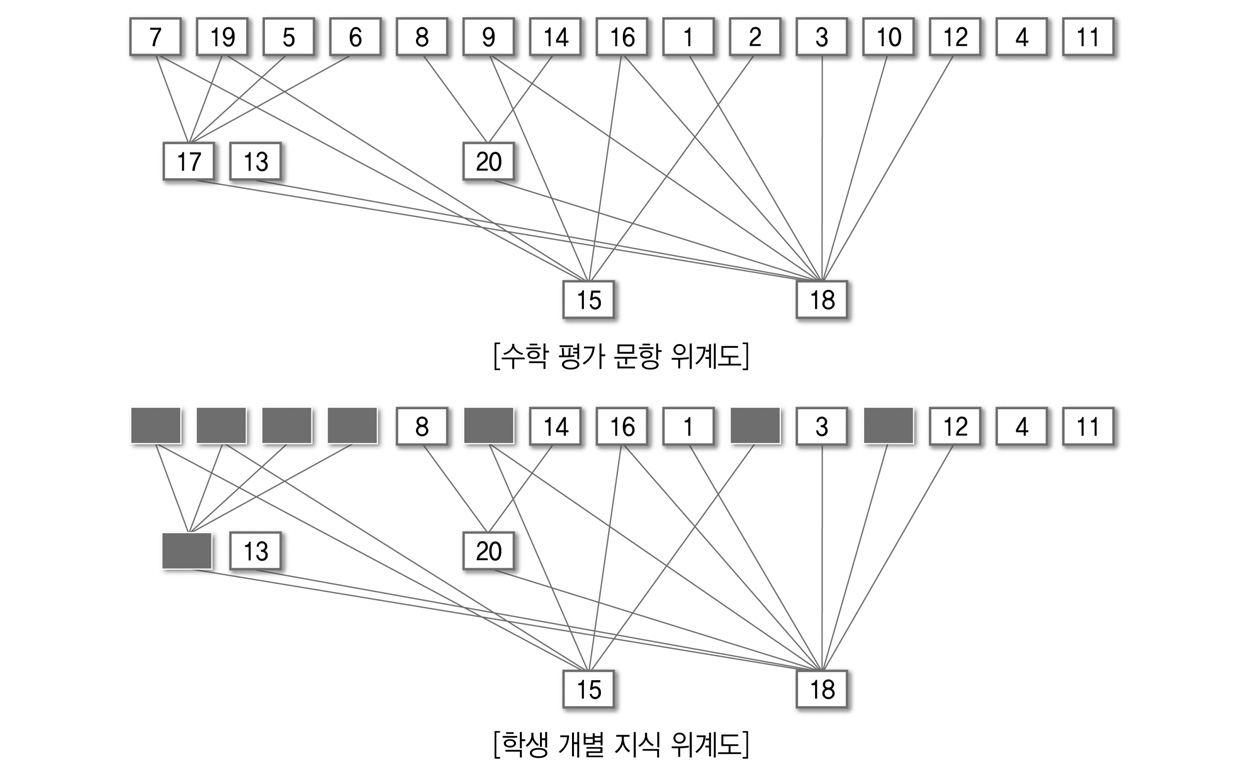 수학 학습 위계도 개발 사례