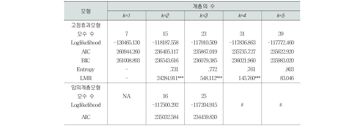 다층잠재계층모형 적합도 결과(고2 국어)