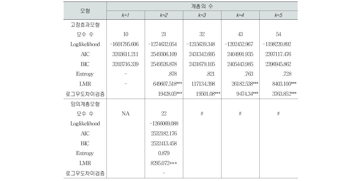 다층잠재계층모형 적합도 결과(고2 수학)